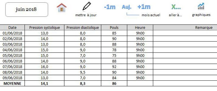 Tableau des mesures de la tension et du pouls