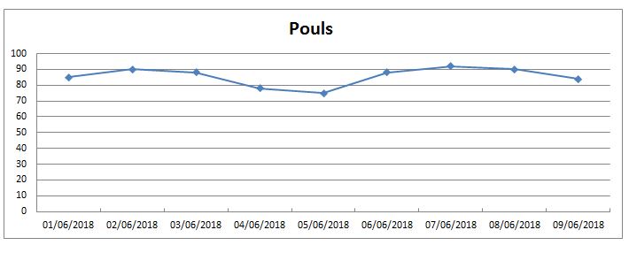 Graphique du pouls