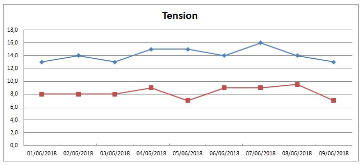 Graphique de la tension