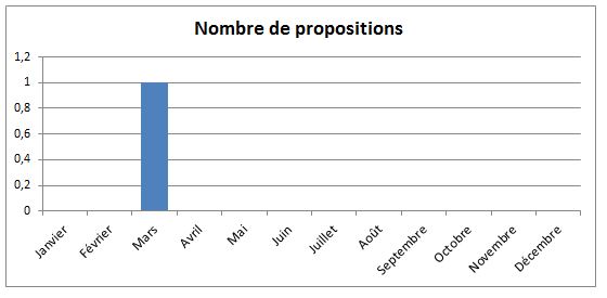 Graphique