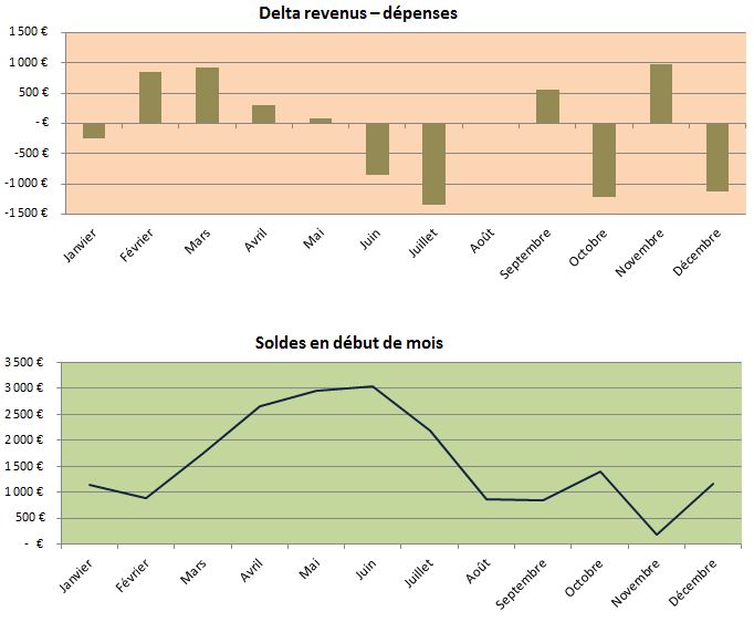 Variation des dépenses et du solde