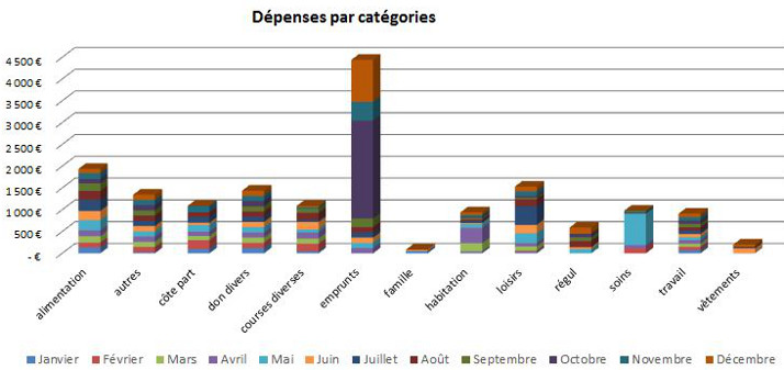 Répartition des dépenses par catégories