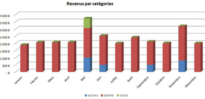 Répartition des revenus par catégories