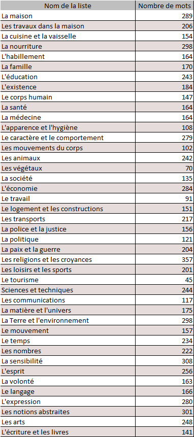 Liste détaillée de mots