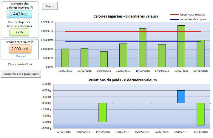 Tableau de bord des calories