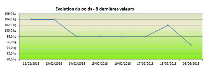 Evolution du poids