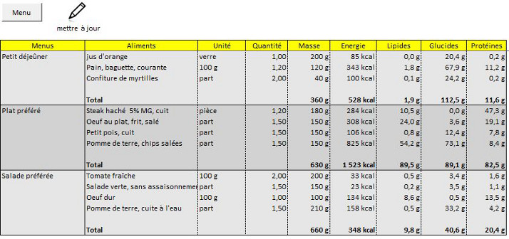 Tableau des menus