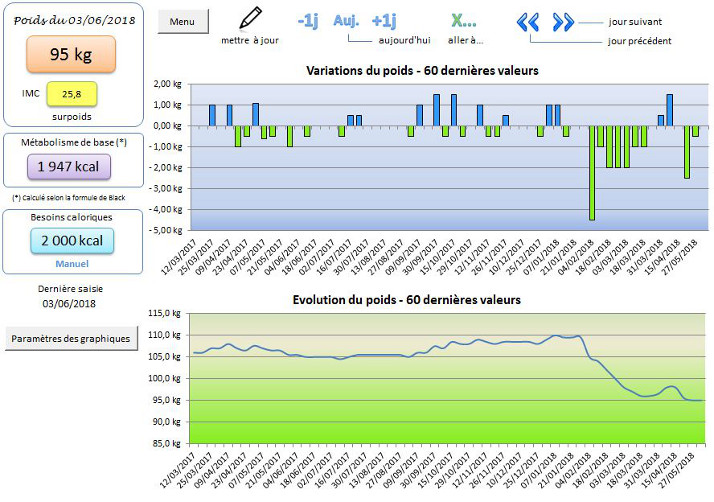 Tableau de bord du poids sous Excel