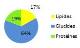 Proportion des nutriments